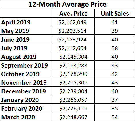 Chaplin Estates Home sales report and statistics for March 2020  from Jethro Seymour, Top Midtown Toronto Realtor